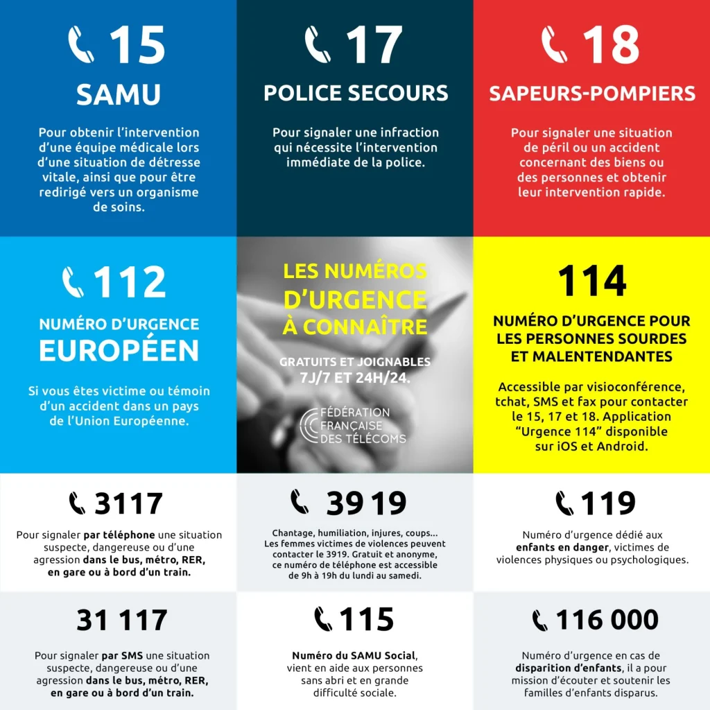 Numéro d'urgence pour les personnes sourdes et malentendantes est le 114, pour le samu, appeler le 15; pour la police appeler le 17, pour le sapeurs-pompiers, appeler le 18; le numero d'urgence européen est le 112; 