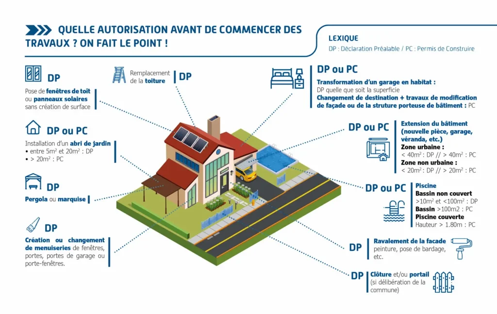 Visuel rapprochant les types de travaux et leurs obligations d'autorisations. Contacter le conseiller en urbanisme en appelant la mairie, au 09 72 33 48 30 pour plus de détails